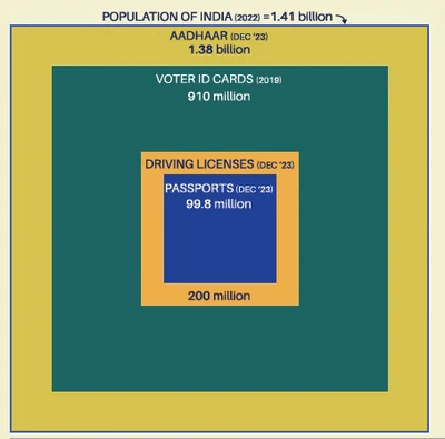 Nested box visualization comparing India's key identity documents by coverage (2022-2023): The outer box represents India's total population (1.41 billion), with Aadhaar cards (1.38 billion) covering nearly all citizens. Voter ID penetration (910 million) forms the next layer, while driving licenses (200 million) and passports (99.8 million) represent significantly smaller subsets. This hierarchy illustrates Aadhaar's near-universal adoption as India's primary digital identity infrastructure, contrasting with the more limited reach of mobility and travel credentials.
